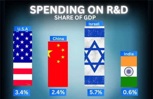 india shares on gdp per year