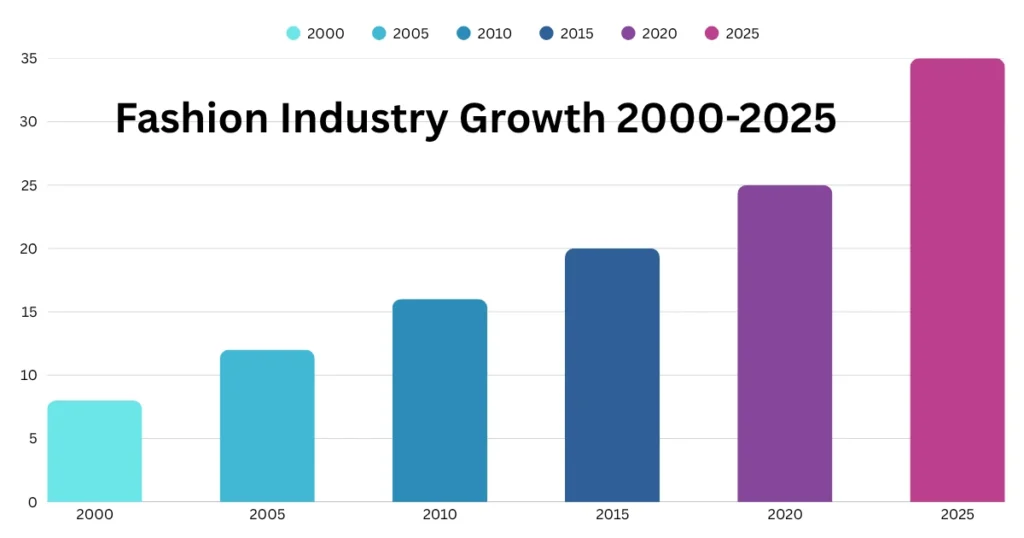 Fast Fashion Graph
