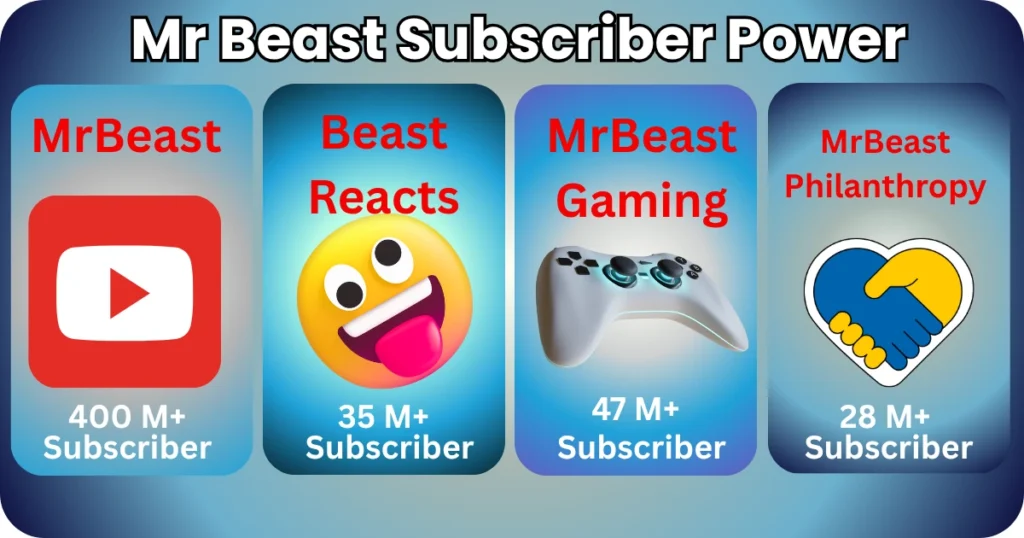 Mr beast subscriber list