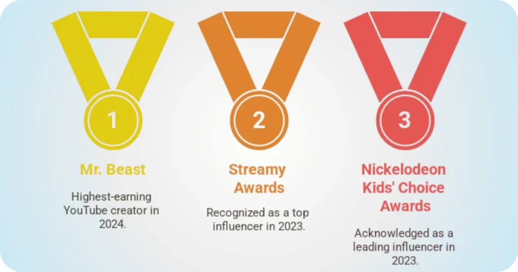 Mr Beast awards
